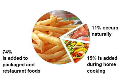 Pie graphic showing sections of sodium in food