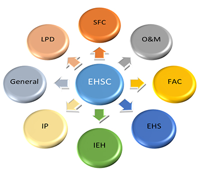 Environmental Health Support Center Training Subjects