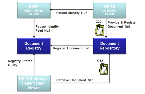 End users will enter and view patient data via the Patient Data Viewer. Data and documentation entered will be stored in the document registry and repository. Information will be provided by Patient Identity HL7 messages.
