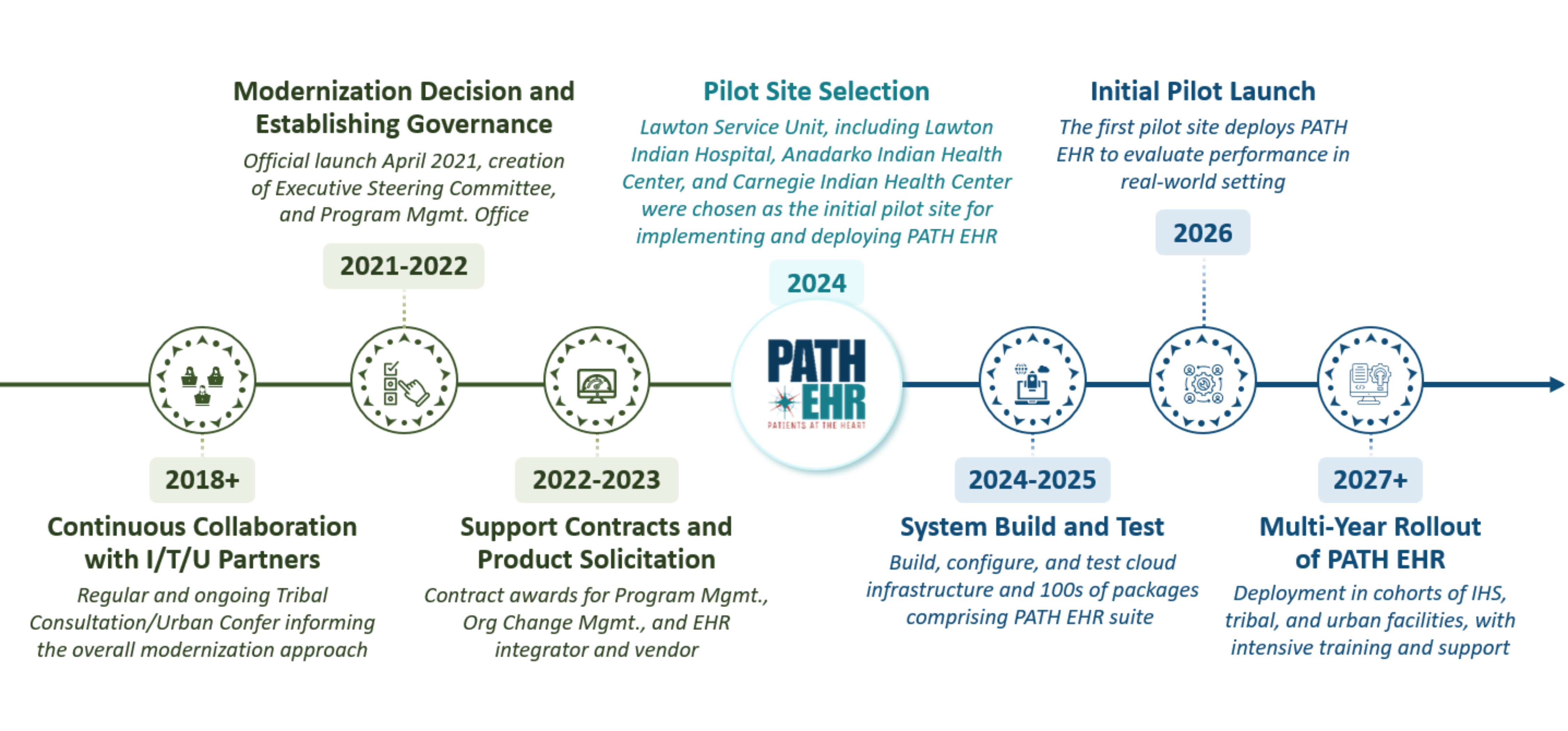 The Path Forward Update Timeline
