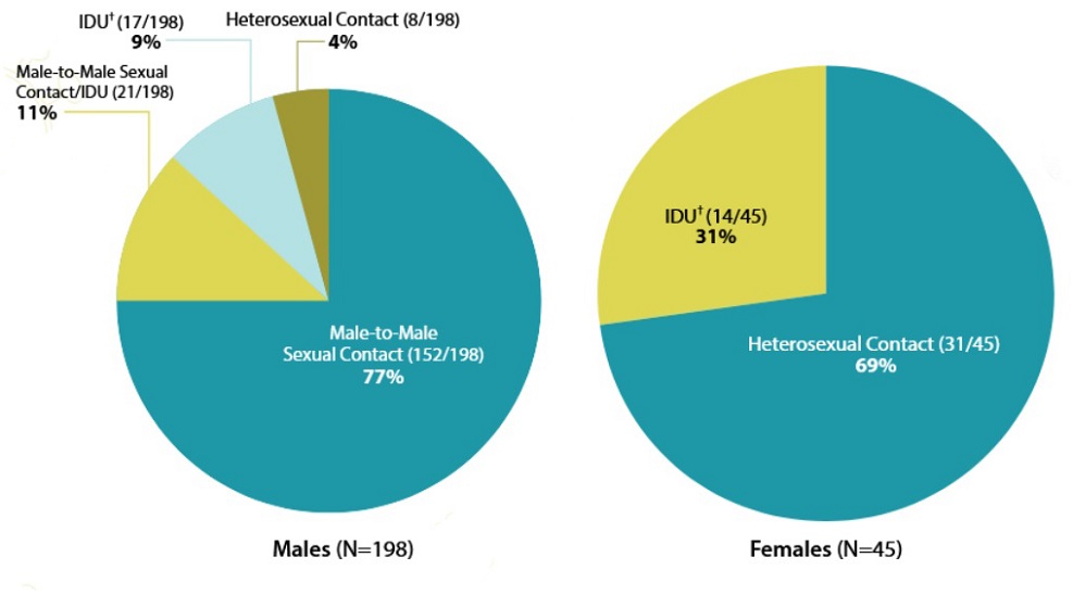 Graph of HIV Diagnoses Among American Indians/Alaska Natives in the US by Transmission Category and Sex 2016 – United States. Males (N-198) MSM (152/198) or 77%. IDU (17/198) or 9%. Heterosexual Contact (8/198) or 4%. MSM/IDU (21/198) or 11%. Females (N-45) Heterosexual contact (31/45) or 69%. IDU (14/45) or 31%.
