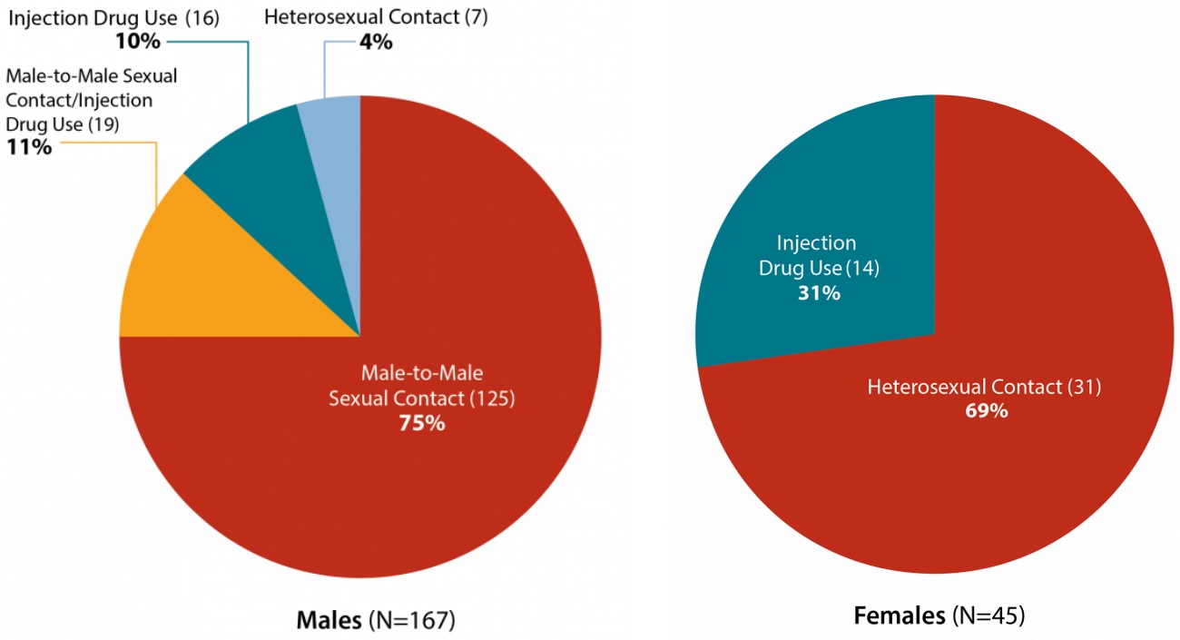 Graph of HIV Diagnoses Among American Indians/Alaska Natives in the US by Transmission Category and Sex 2017 – United States. Males (N-167) MSM (125/167) or 75%. IDU (16/167) or 11%. Heterosexual Contact (4/167) or 4%. MSM/IDU (16/167) or 101%. Females (N-45) Heterosexual contact (31/45) or 69%. IDU (14/45) or 31%.