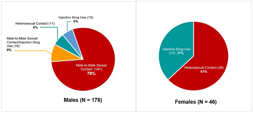 HIV Diagnoses among AI/AN people 2021. Sample size: men 178, Women 46. Heterosexual Contact: Men 6%, Women 63%.Injection Drug Use:	Men 6%, Women 37%. M-to-M Sexual Contact: 79%,  M-to-M Sexual Contact/Injection Drug Use: 9%.