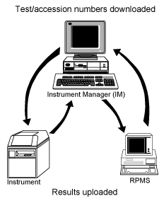 graphic showing flow of data between the R P M S system and the instrumentation