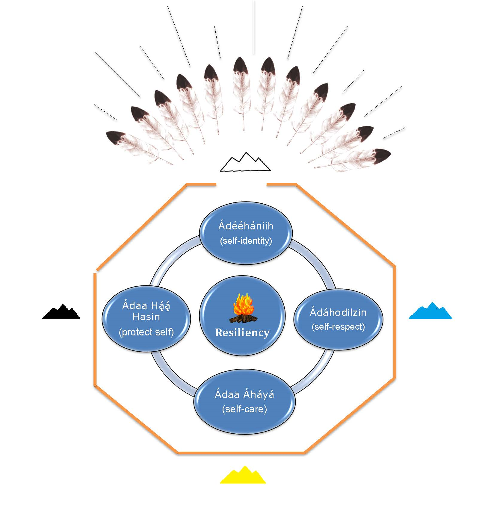 Navajo Wellness Model curriculum entitled “Shá’bek’ehgo As’ah Oodáá?