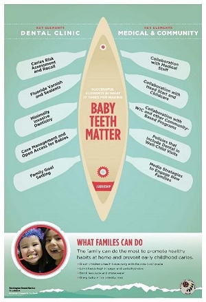 Programs participating in the IHS Early Childhood Caries Collaborative developed innovative, culturally appropriate materials to promote dental health with patients, staff and community partners.