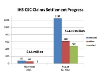 Thumbnail - clicking will open full size image - This chart shows the IHS Contract Support Costs (CSC) Claims Settlement Progress.  The baseline data from November 2013 shows three claims were settled for a value of $1.5 million.  In comparison, as of August 22, 2014, IHS has settled 490 CSC claims, for a value of $543.9 million.