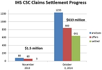 Thumbnail - clicking will open full size image - Bar graph showing IHS CSC claims settlement progress.