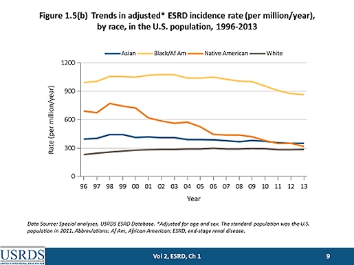 This chart from the United States Renal Data System demonstrates that end-stage renal disease incidence rates for Blacks, Native Americans and Asians have declined over the nearly 20-year period shown. The decline has been greatest (over two-fold) among Native Americans.