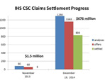 Thumbnail - clicking will open full size image - Bar graph showing IHS CSC claims settlement progress