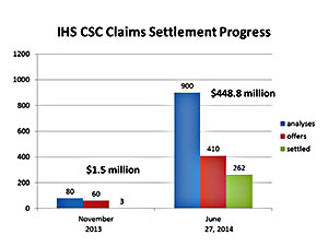 Thumbnail - clicking will open full size image - Bar graph showing IHS CSC claims settlement progress