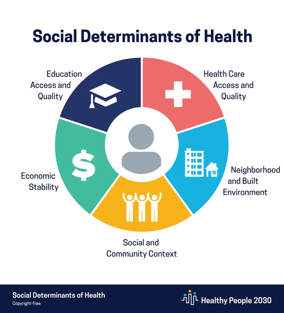 Social determinants of health: Education access and quality, Health Care access and quality, Neighborhood and built environment, Social and community content, Economic Stability.