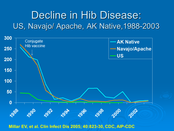 Hib decline graph