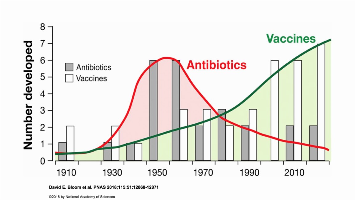 Graph showing that antibiotic use reduces over time as vaccines increase.