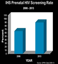 IHS Prenatal HIV Screening Rate from 2006-2013. 2006 - 65%; 2013 - 90%