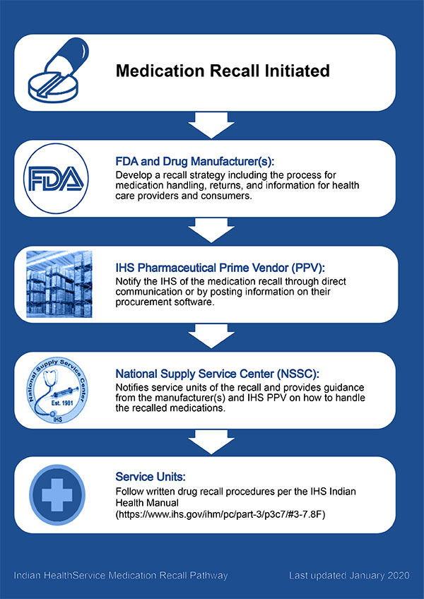 1. Medication Recall Initiated. 2.FDA and Drug Manufacturers develop a recall strategy. 3. IHS Vendor Notifies IHS. 4. National Supply Service Center notifies service units. 5. Service units follow IHS Indian Health Manual procedures.