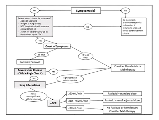 Test to treat flowchart