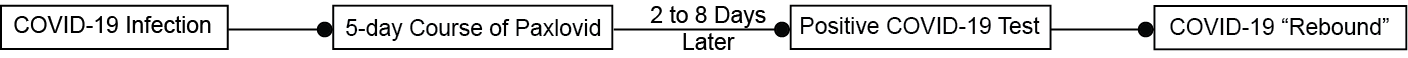 Covid-19 infection to 5-day course of Paxlovid. 2 to 8 days later a positive COVID test to Covid-19 rebound.