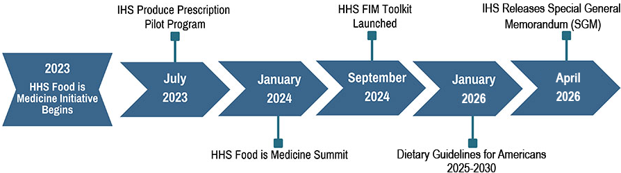 Timeline showing 2023 HHS Food is Medicine Initiative Begins, July 2023 IHS Produce Prescription Pilot Program, January 2024 HHS Food is Medicine Summit, and September 2024 HHS FIM Toolkit Launched