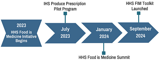 Timeline showing 2023 HHS Food is Medicine Initiative Begins, July 2023 IHS Produce Prescription Pilot Program, January 2024 HHS Food is Medicine Summit, and September 2024 HHS FIM Toolkit Launched