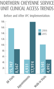 Northern Cheyenne Service Unit Clinical Access Trends, Before and After IPC Implementations