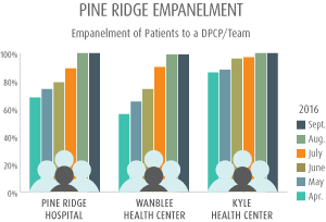 Pine Ridge Empanelment, Empanelment of Patients to a DPCP/Team