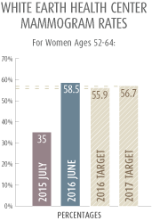 White Earth Health Center Mammogram Rates for women ages 52-64