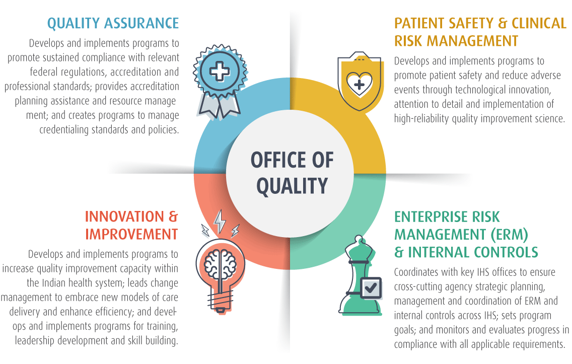 Quality Assurance - Develops and implements programs to promote sustained compliance with relevant federal regulations, accreditation and professional standards; provides accreditation planning assistance and resource management; and creates programs to manage credentialing standards and policies; Patient Safety and Clinical Risk Management - Develops and implements programs to promote patient safety and reduce adverse events through technological innovation, attention to details and implementation of high-reliability quality improvement science; Innovation and Improvement - Develops and implements programs to increase quality improvement capacity within the Indian health system; leads change management to embrace new models of care delivery and enhance efficiency; and develops and implements programs for training, leadership development and skill building; Enterprise Risk Management (ERM) and Internal Controls - Coordinates with key IHS offices to ensure cross-cutting agency strategic planning, management and coordination of ERM and internal controls across IHS; sets program goals; and monitors and evaluates progress in compliance with all applicable requirements.