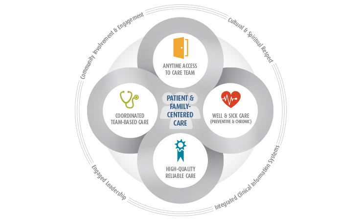 IPC Care Model diagram