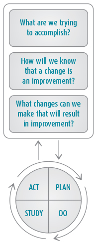 IPC - Model for Improvement illustration