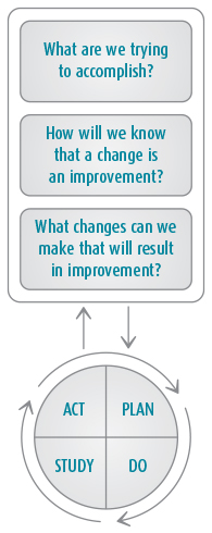 Model for Improvement | Models for Improving Care