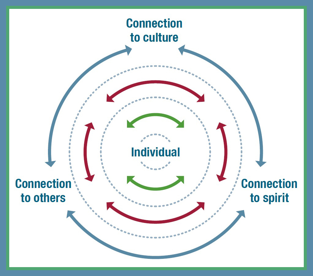 diagram with an individual at the center surrounded by connections to culture, spirit, and others