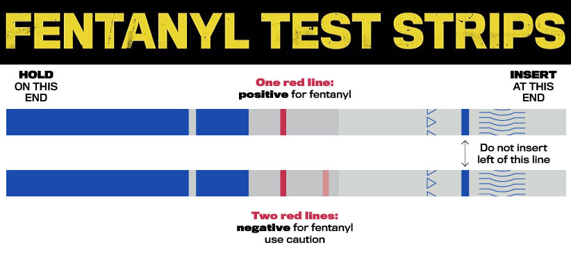 CDC Test for Fentanyl