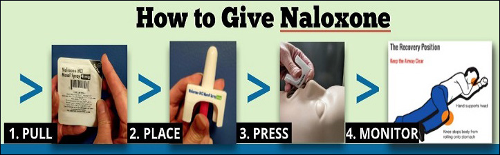 How to give Naloxone. Pull . Place. Press. Monitor.