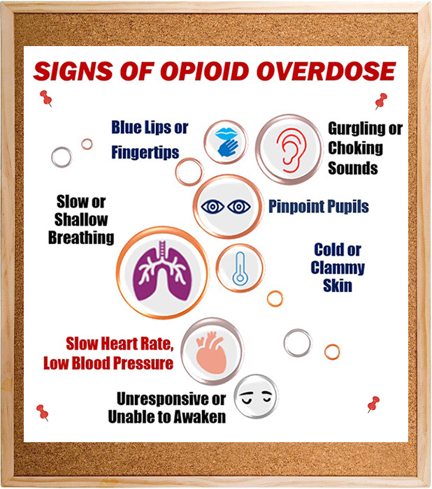 Signs of Opioid Overdose May Include:Unresponsive or unable to awaken, Blue lips or fingertips, Gurgling or choking sounds, Cold and/or clammy skin, Slow or shallow breathing, Pinpoint pupils, Slow heart rate, low blood pressure.