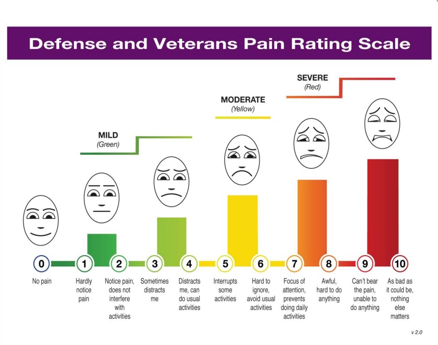 Faces symbolizing mild, moderate, and severe pain