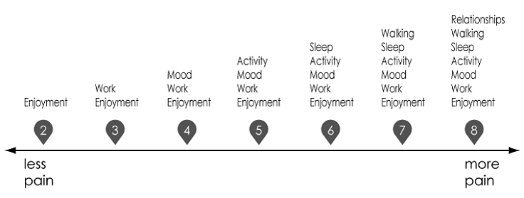 Graph shows a hypothetical scale of less to more pain