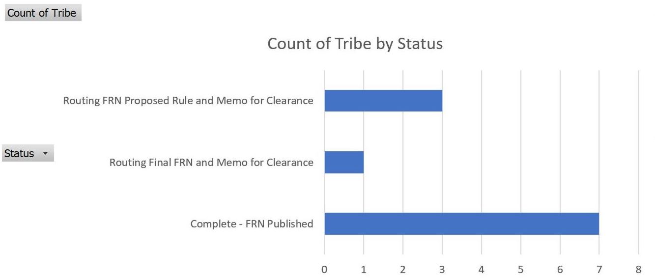 PRC Expansion Progress Graph