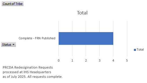 PRC Expansion Progress Graph