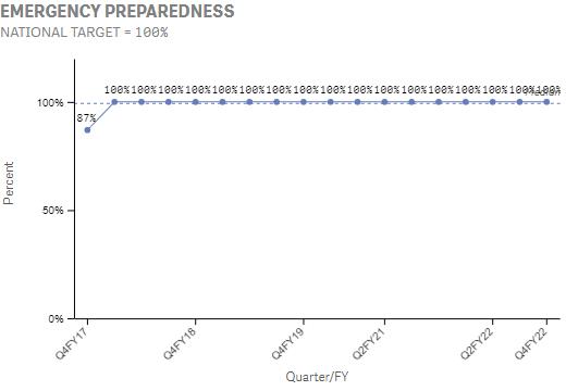 The national percentage of facilities that have an Emergency Preparedness and Response Plan documented in policy and exercised in accordance with policy. This is important because Emergency Preparedness Response Plan ensures readiness for continued service should a major event occur (for example, Severe Winter Storm).