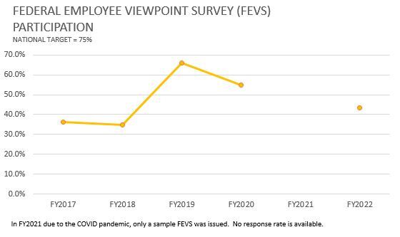 The national percentage of Indian Health Service federal employees completing the annual Employee Viewpoint Survey, during the active survey period and includes an assessment of employee job satisfaction across all federal categories and professions. The report reflects data from the 2019 survey results. This is important because assessment of employee job satisfaction help recruit and retain high quality staff.