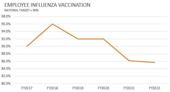The national percentage of Healthcare Personnel (HCP) who have received the influenza vaccination to protect patient safety and reduce transmission of influenza in healthcare settings. The report reflects data from the 2019-2020 influenza season. This is important because health care professionals who receive the influenza vaccination help to reduce the transmission of influenza.