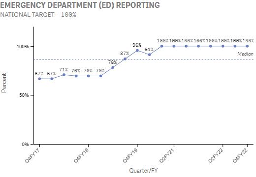 The national percentage of healthcare facilities with an Emergency Department reporting rates for Median Time from ED Arrival to ED Departure for Discharged ED Patients and Left Without Being Seen to ensure the delivery of adequate and timely access to care in emergency departments. All IHS hospitals, with an ED, are transitioning to report these important outpatient measures. This is important because ED quality measures lead to reduced waiting times and earlier patient assessments for emergent conditions.