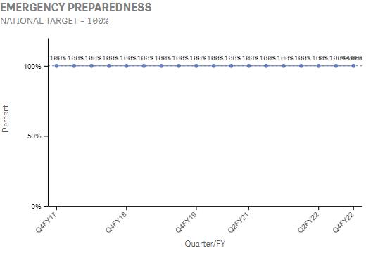The national percentage of facilities that have an Emergency Preparedness and Response Plan documented in policy and exercised in accordance with policy. This is important because Emergency Preparedness Response Plan ensures readiness for continued service should a major event occur (for example, Severe Winter Storm).