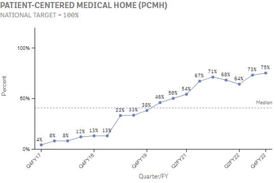 The national percentage of Indian Health Service (IHS) ambulatory care facilities that have achieved PCMH recognition to promote high quality patient care, enhance the patient experience, support population health and improve the work environment within the Indian Health Service system. PCMH recognition is a recognition of a level of quality of care better than routine accreditation. This is important because it indicates care services designed around patients to improve patient outcomes.