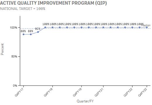 The national percentage of ambulatory facilities that have an active Quality Improvement Program (QIP) documented in a policy that includes the collection, aggregation, analysis, and reporting of quality improvement data. This is important because active quality improvement programs lead to better and safer care while also a requirement for CMS certification and accreditation.