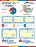 2024 IHS Diabetes Care and Outcome Audit Results Infographic