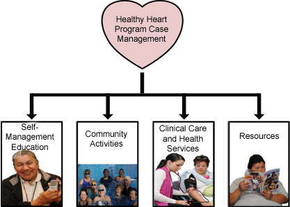 Healthy Heart Program Case Management: Self-Management Education, Community Activities, Clinical Care and Health Services, and Resources