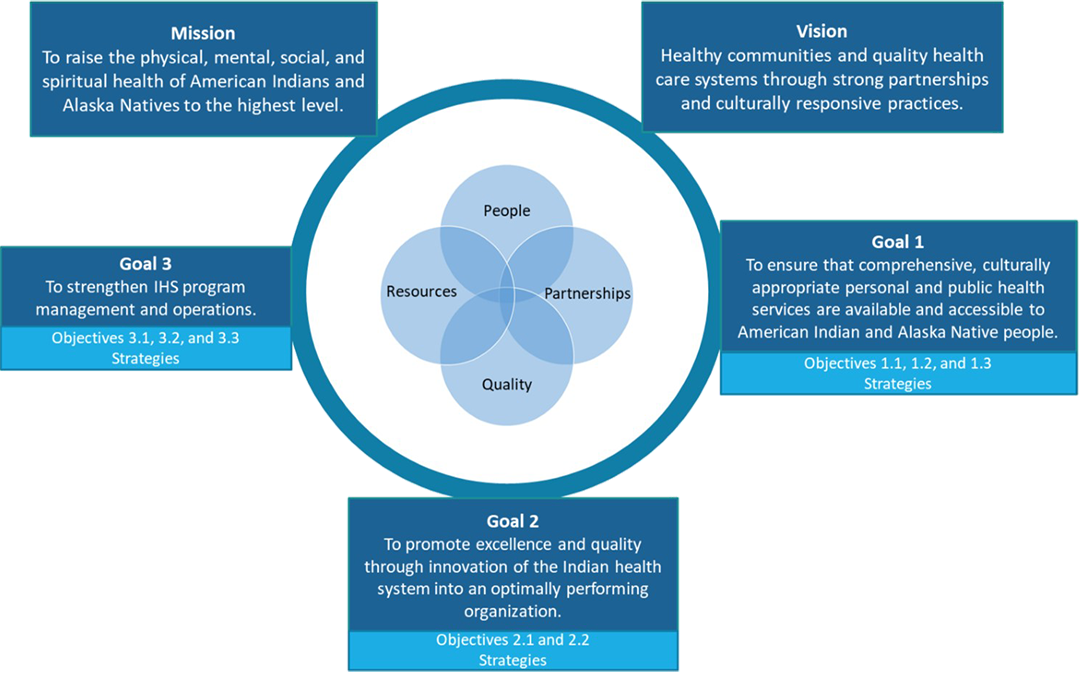Figure 1. The IHS Strategic Plan and the IHS Four Priorities