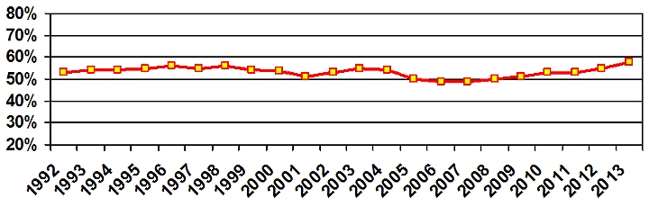 IHS DR Annual Exam Rate. The chart indicates in 1992 to 2012, about 50% of the AI/AN population did not receive the proper diagnosis and treatment to avoid costly treatment of diabetic retinopathy. With timely recognition, vision loss can be avoided with the use of telemedicine technology.